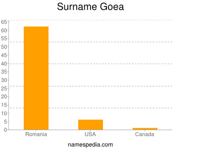 Familiennamen Goea