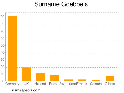 Surname Goebbels