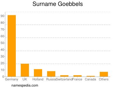 Familiennamen Goebbels