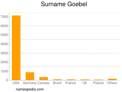 Familiennamen Goebel