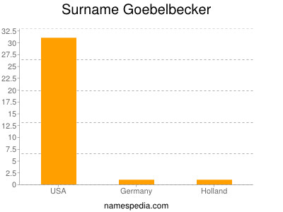 Familiennamen Goebelbecker