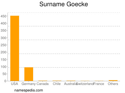 Familiennamen Goecke