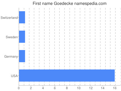 Vornamen Goedecke