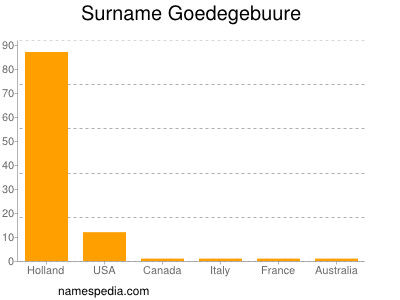 Familiennamen Goedegebuure