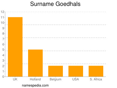 Familiennamen Goedhals