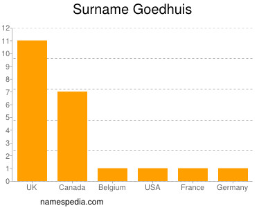 Familiennamen Goedhuis