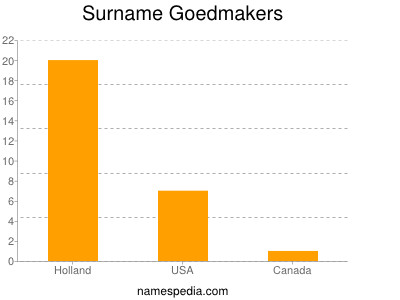 Familiennamen Goedmakers