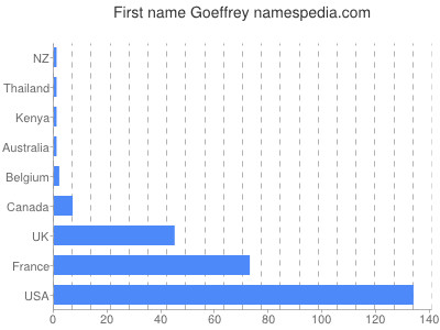 Vornamen Goeffrey
