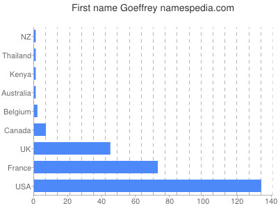 prenom Goeffrey