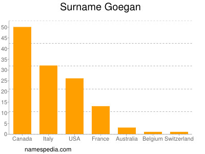 Familiennamen Goegan