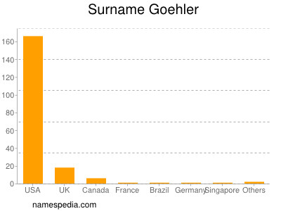 Familiennamen Goehler