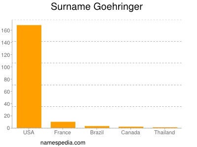 Familiennamen Goehringer