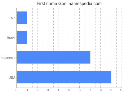 Given name Goei