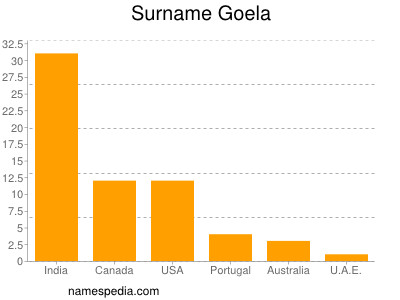 Familiennamen Goela