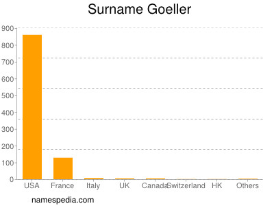 Familiennamen Goeller