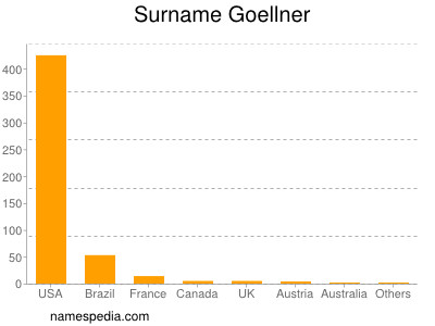 nom Goellner