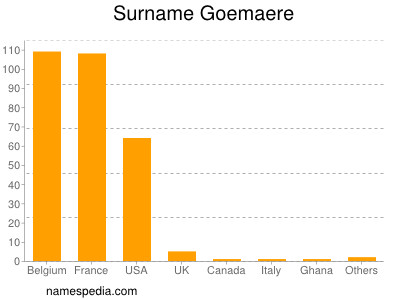 Familiennamen Goemaere