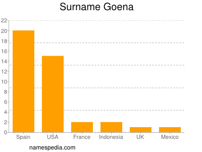 Familiennamen Goena