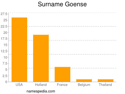 Familiennamen Goense