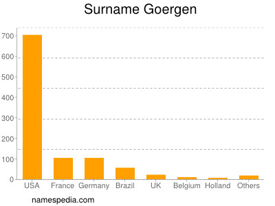 Familiennamen Goergen