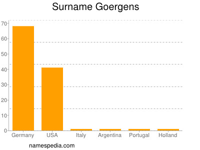 Familiennamen Goergens