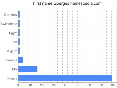 prenom Goerges