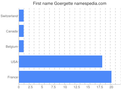 Vornamen Goergette