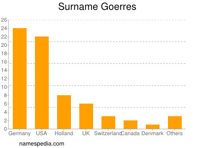 Familiennamen Goerres