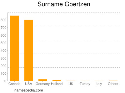 Surname Goertzen