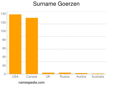 Familiennamen Goerzen