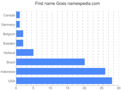 Vornamen Goes