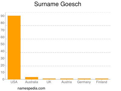 Familiennamen Goesch