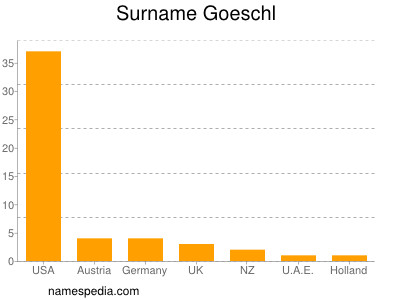 Familiennamen Goeschl