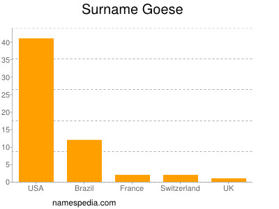 Surname Goese