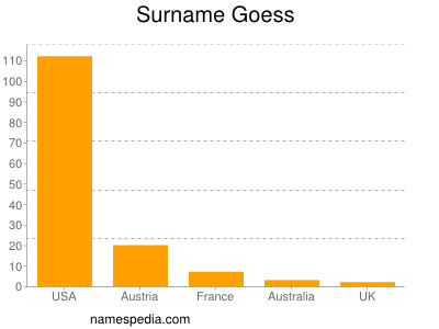 Familiennamen Goess