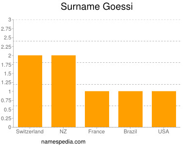 Familiennamen Goessi