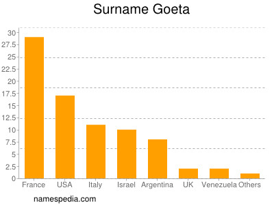 Familiennamen Goeta