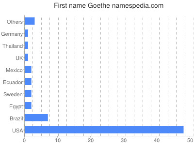 Vornamen Goethe