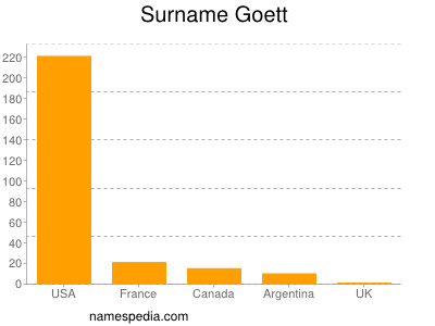 Familiennamen Goett