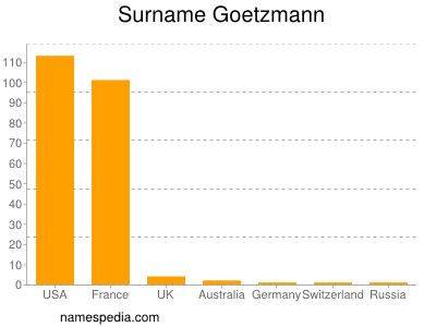 Surname Goetzmann
