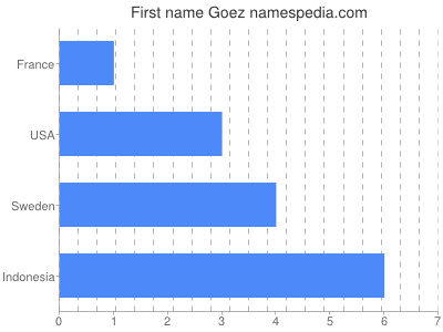 Vornamen Goez