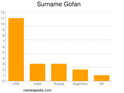 Surname Gofan