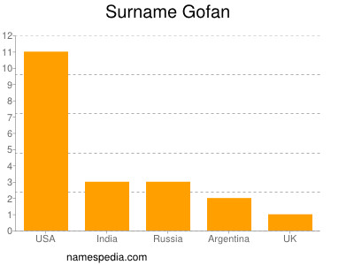 Familiennamen Gofan