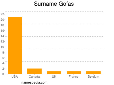 Surname Gofas