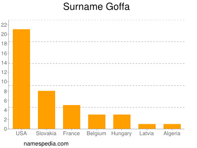 Familiennamen Goffa