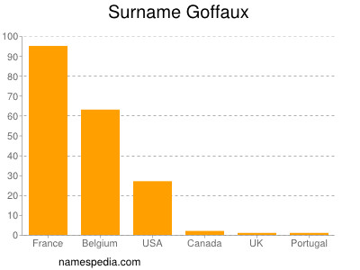 Familiennamen Goffaux