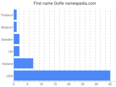 Given name Goffe