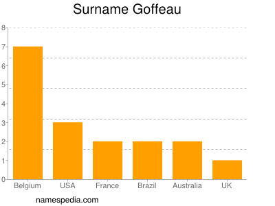 Familiennamen Goffeau