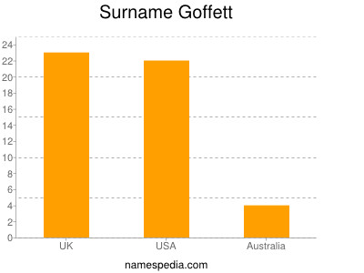 Surname Goffett
