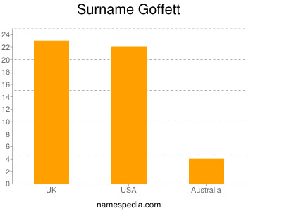 nom Goffett